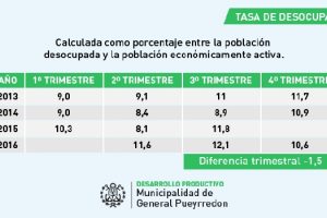 MGP - Placa Tasa de Desocupacion