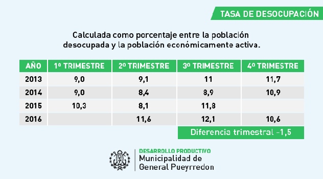 MGP - Placa Tasa de Desocupacion