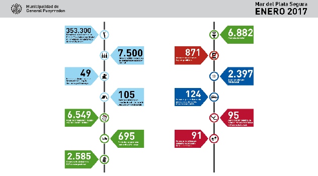 MGP infografia Mar del Plata Segura enero 2017